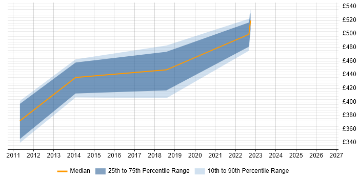 Contractor daily rate distribution trend for UX Designer job vacancies in Dorset