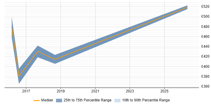 Contractor daily rate distribution trend for jobs in Dorset citing Verification and Validation