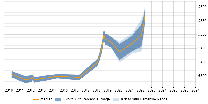 Contractor daily rate distribution trend for jobs in Dorset citing Virtual Desktop