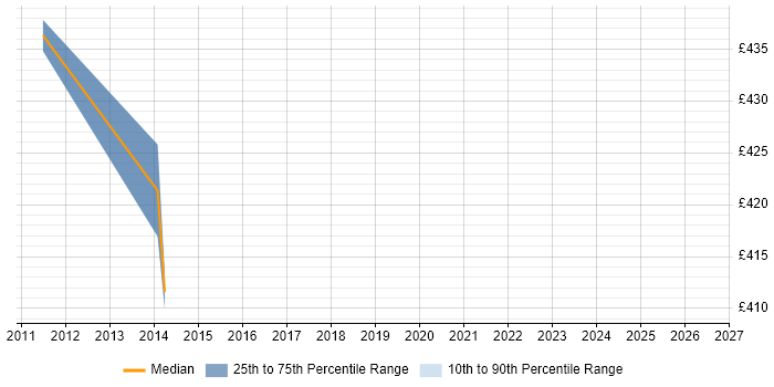Contractor daily rate distribution trend for jobs in Dorset citing Virtual Infrastructure