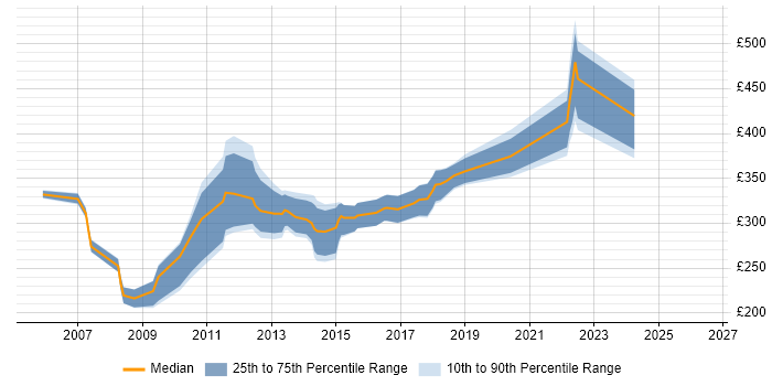 Contractor daily rate distribution trend for jobs in Dorset citing Visual Studio