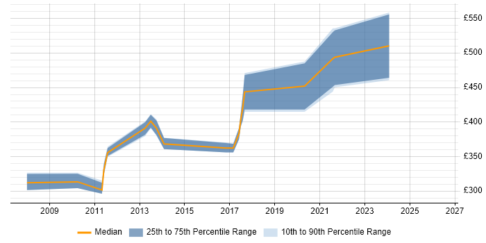 Contractor daily rate distribution trend for VMware Engineer job vacancies in Dorset