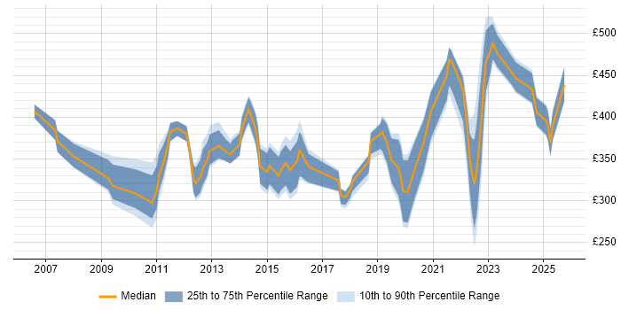 Contractor daily rate distribution trend for jobs in Dorset citing VMware Infrastructure Contractor daily rate distribution trend for jobs in Dorset citing VMware Infrastructure