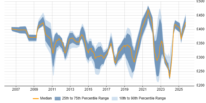Contractor daily rate distribution trend for jobs in Dorset citing VMware