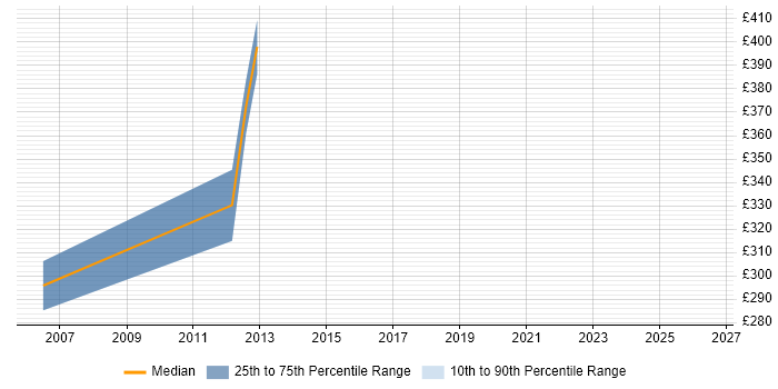Contractor daily rate distribution trend for jobs in Dorset citing Web Application Development
