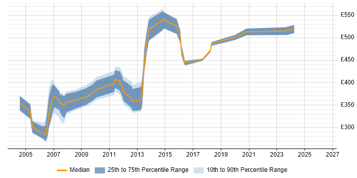 Contractor daily rate distribution trend for jobs in Dorset citing WebLogic