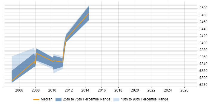 Contractor daily rate distribution trend for jobs in Dorset citing webMethods