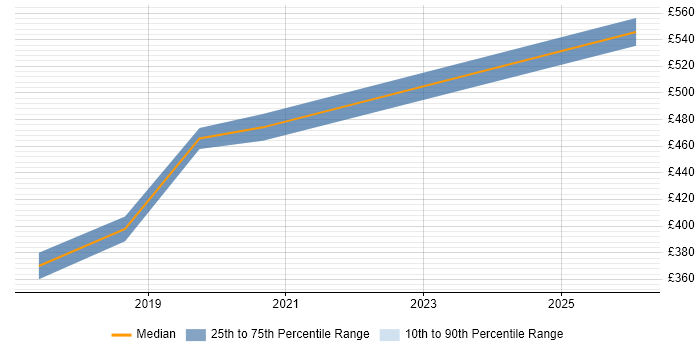 Contractor daily rate distribution trend for jobs in Weymouth citing Java