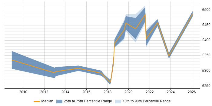 Contractor daily rate distribution trend for jobs in Weymouth citing SC Cleared
