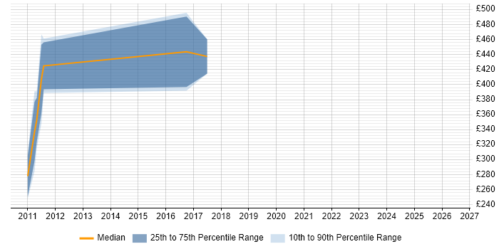 Contractor daily rate distribution trend for jobs in Wimborne citing Aerospace