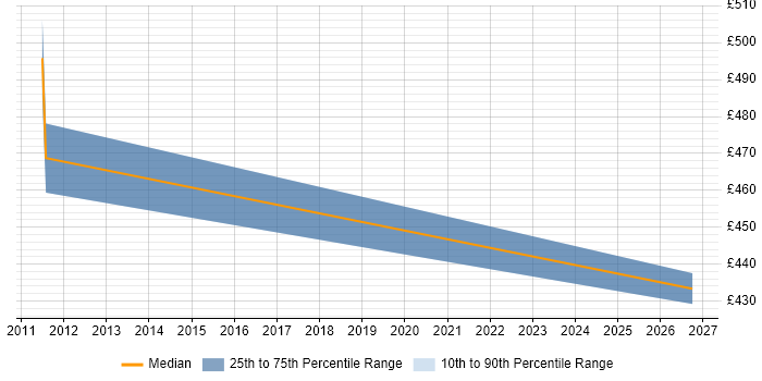 Contractor daily rate distribution trend for jobs in Wimborne citing Enterprise Architecture