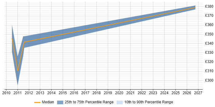 Contractor daily rate distribution trend for jobs in Wimborne citing ERP