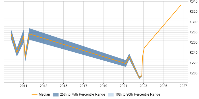 Contractor daily rate distribution trend for jobs in Wimborne citing Microsoft