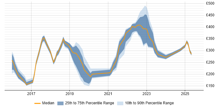 Contractor daily rate distribution trend for jobs in Dorset citing Windows 10