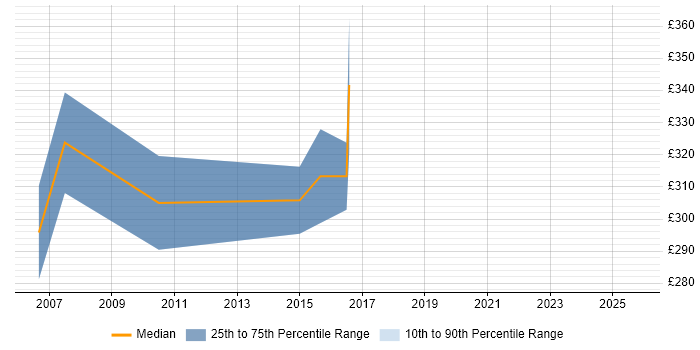 Contractor daily rate distribution trend for jobs in Dorset citing Windows Embedded Compact