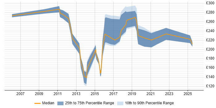 Contractor daily rate distribution trend for Windows Engineer job vacancies in Dorset