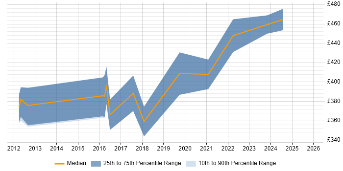 Contractor daily rate distribution trend for jobs in Dorset citing Wireshark