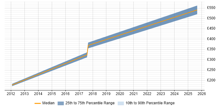 Contractor daily rate distribution trend for jobs in Dorset citing Workload Management