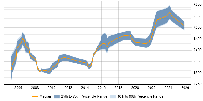Contractor daily rate distribution trend for jobs in Dorset citing Workshop Facilitation