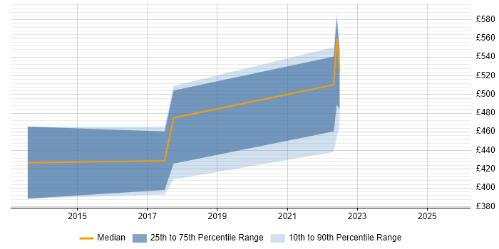 Contractor daily rate distribution trend for jobs in Dorset citing Xamarin