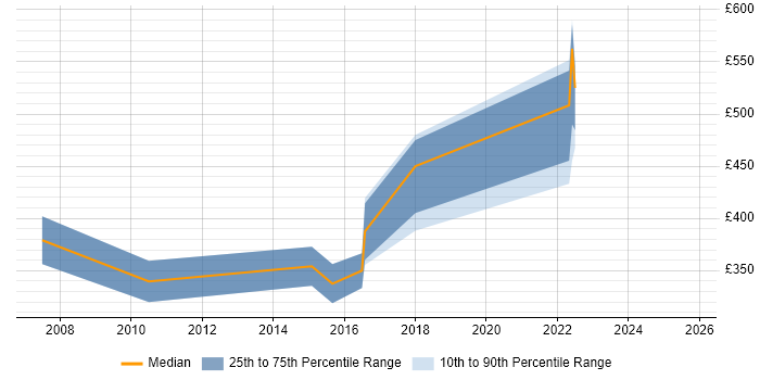 Contractor daily rate distribution trend for jobs in the South West citing .NET Compact Framework