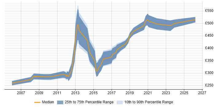 Contractor daily rate distribution trend for .NET Software Engineer job vacancies in the South West
