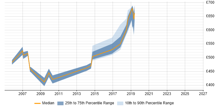 Contractor daily rate distribution trend for .NET Technical Architect job vacancies in the South West