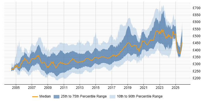 Contractor daily rate distribution trend for jobs in the South West citing .NET
