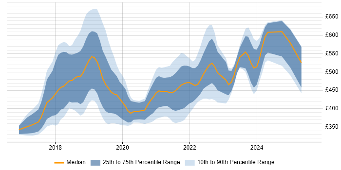 Contractor daily rate distribution trend for jobs in the South West citing .NET Core Contractor daily rate distribution trend for jobs in the South West citing .NET Core