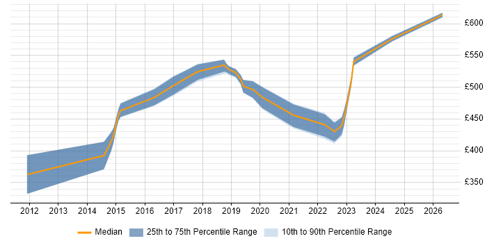 Contractor daily rate distribution trend for DV Cleared DBA job vacancies in the South West
