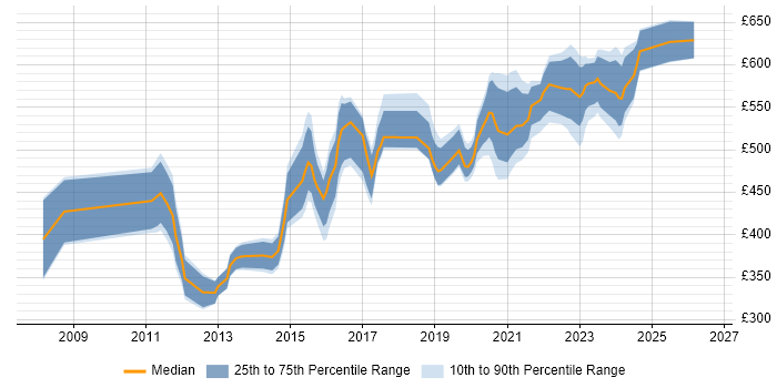 Contractor daily rate distribution trend for DV Cleared Project Manager job vacancies in the South West