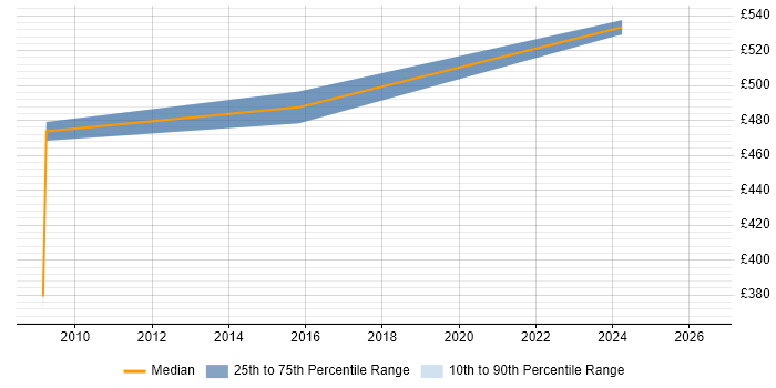 Contractor daily rate distribution trend for DV Cleared Technical Consultant job vacancies in the South West