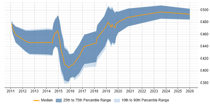 Contractor daily rate distribution trend for DV Cleared Test Analyst job vacancies in the South West