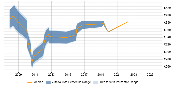 Contractor daily rate distribution trend for jobs in the South West citing DWDM