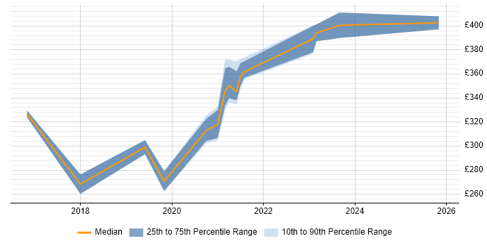 Contractor daily rate distribution trend for Dynamics 365 Analyst job vacancies in the South West