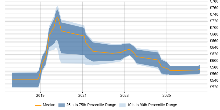 Contractor daily rate distribution trend for Dynamics 365 Architect job vacancies in the South West