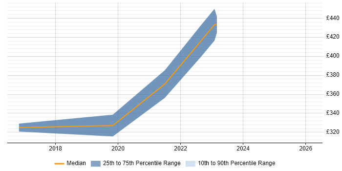 Contractor daily rate distribution trend for Dynamics 365 Business Analyst job vacancies in the South West