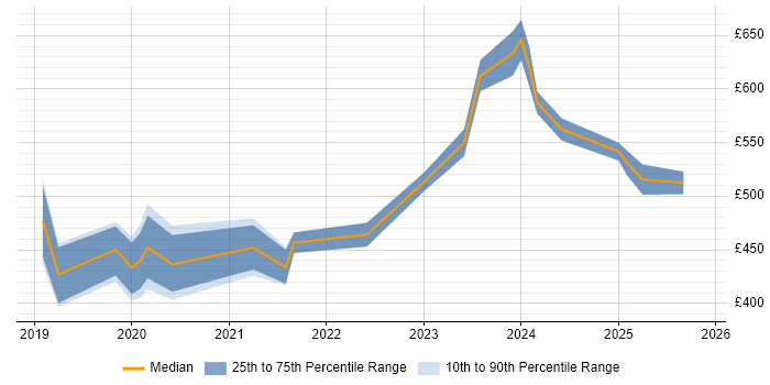 Contractor daily rate distribution trend for Dynamics 365 Consultant job vacancies in the South West