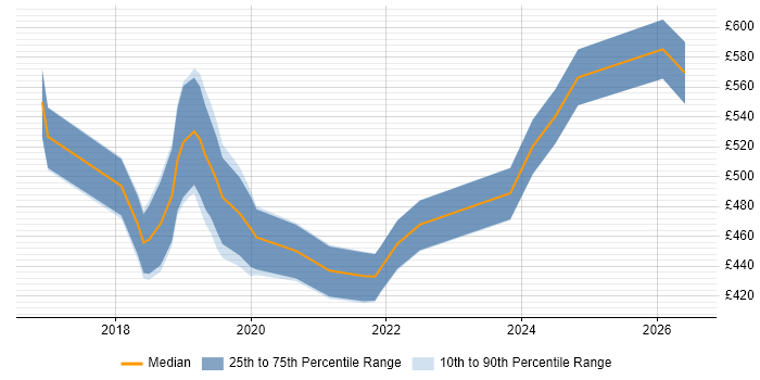 Contractor daily rate distribution trend for Dynamics 365 Developer job vacancies in the South West