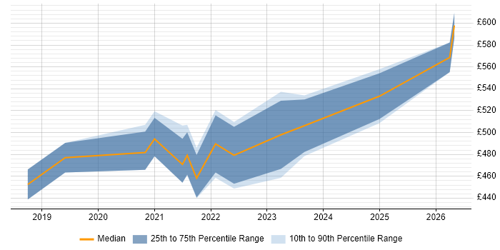 Contractor daily rate distribution trend for Dynamics 365 Project Manager job vacancies in the South West