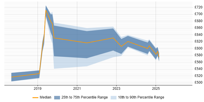 Contractor daily rate distribution trend for Dynamics 365 Solution Architect job vacancies in the South West