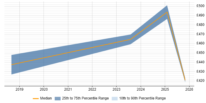 Contractor daily rate distribution trend for Dynamics 365 Specialist job vacancies in the South West