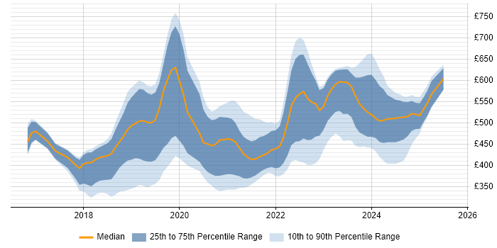 Contractor daily rate distribution trend for jobs in the South West citing Dynamics 365