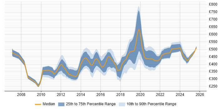 Contractor daily rate distribution trend for jobs in the South West citing Dynamics CRM