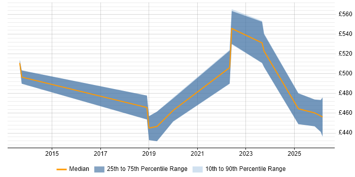 Contractor daily rate distribution trend for jobs in the South West citing Dynatrace