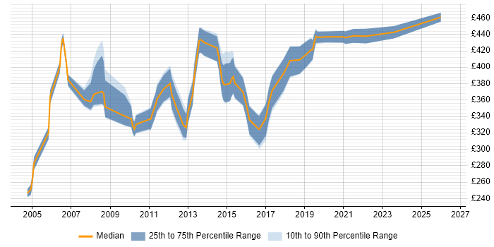 Contractor daily rate distribution trend for E-Commerce Analyst job vacancies in the South West