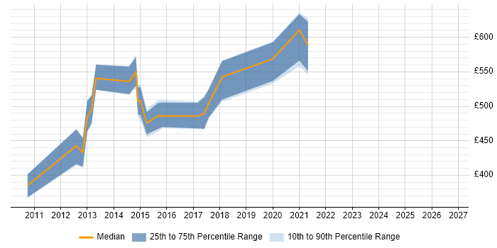 Contractor daily rate distribution trend for E-Commerce Architect job vacancies in the South West