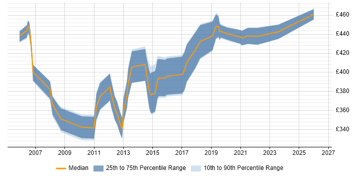 Contractor daily rate distribution trend for E-Commerce Business Analyst job vacancies in the South West