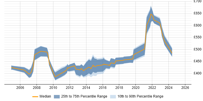 Contractor daily rate distribution trend for E-Commerce Manager job vacancies in the South West