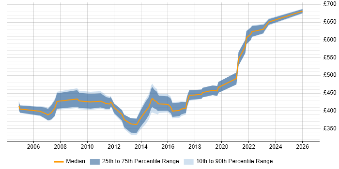 Contractor daily rate distribution trend for E-Commerce Project Manager job vacancies in the South West